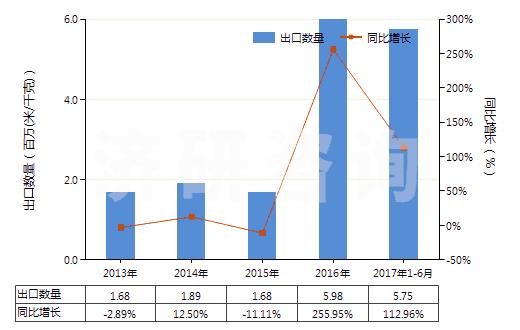 2013-2017年6月中國人造纖維短纖<85%主要或僅與棉混紡色織布(HS55164300)出口量及增速統(tǒng)計(jì) 2013-2017年6月中國人造纖維短纖<85%主要或僅與棉混紡色織布(HS55164300)出口量及增速統(tǒng)計(jì)